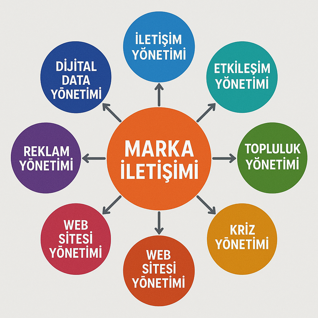 Dijital Marka İletişiminde Çok Boyutlu Yaklaşım 1 Pazarlamada cok boyutlu yaklasim 1
